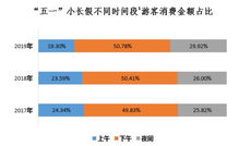 五一假期旅游消費增長迅速，80后引領夜間消費新風尚